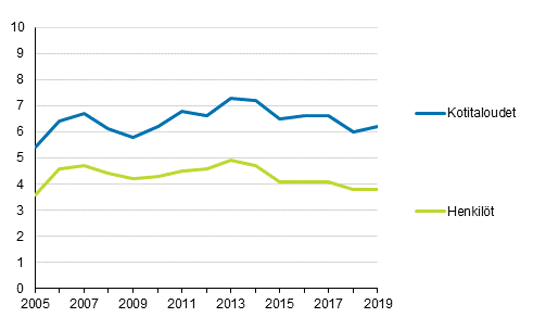 Asumiskustannusrasitteiset (%) kotitalouksista ja henkilist 2005–2019