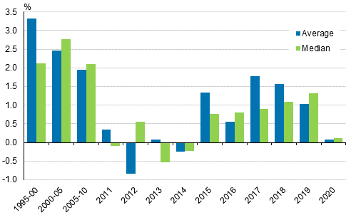 Annual changes in household dwelling-units’ real income in 1995 to 2020