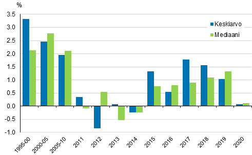 Asuntokuntien reaalitulojen vuosimuutokset vuosina 1995–2020