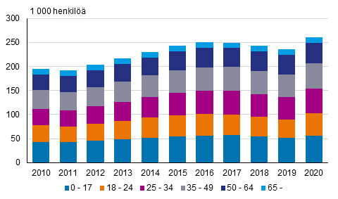Kokonaan perusturvan varassa olevien henkilöiden lukumäärä iän mukaan vuosina 2010–2020