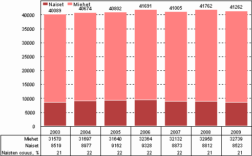 Kuvio 5. Yritysten t&k-henkilst sukupuolen mukaan vuosina 2003–2009