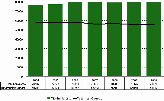 Kuvio 1. T&k-henkilöstö ja tutkimustyövuodet vuosina 2004–2010