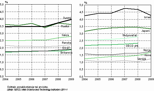 Kuvio 3. T&k-menojen bruttokansantuoteosuuden kehitys eräissä EU-, OECD- ja muissa maissa vuosina 2004–2009