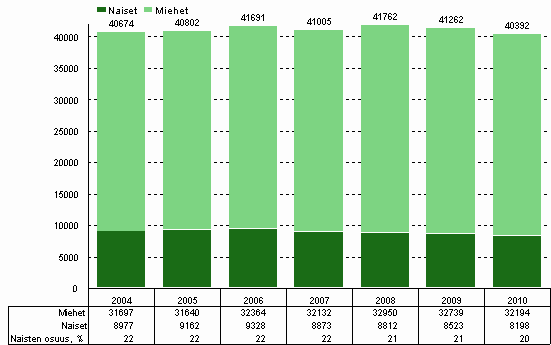 Kuvio 4. Yritysten t&k-henkilöstö sukupuolen mukaan vuosina 2004–2010