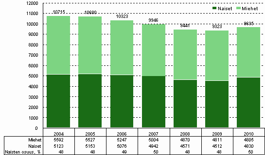 Kuvio 8. Julkisen sektorin t&k-henkilöstö sukupuolen mukaan vuosina 2004–2010