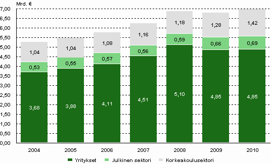 Tutkimus- ja kehittämistoiminnan menot sektoreittain 2004–2010