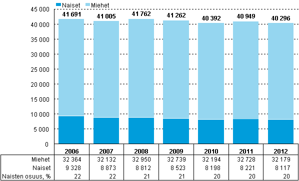 Kuvio 4. Yritysten t&k-henkilst sukupuolen mukaan vuosina 2006–2012