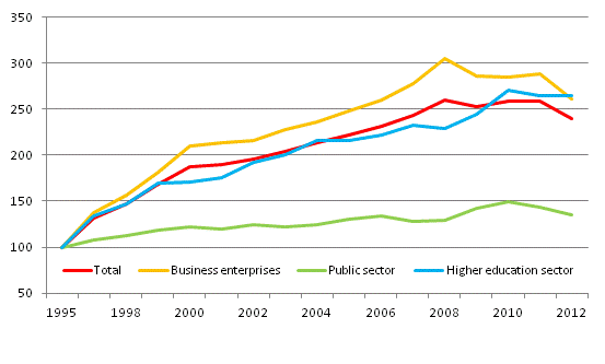 Development of real R&D expenditure by sector in 1995 to 2012 (1995=100)