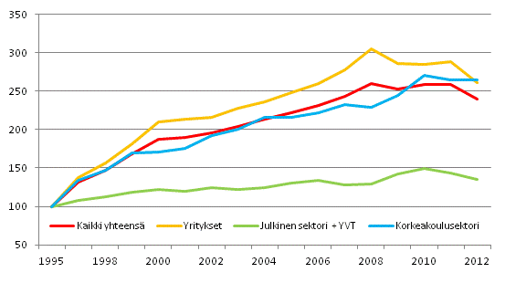 Tutkimus- ja kehittämistoiminnan menojen reaalikehitys sektoreittain vuosina 1995–2012 (1995=100)
