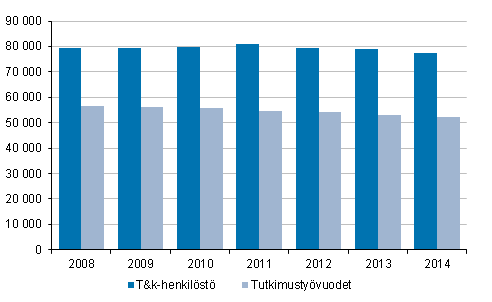 Kuvio 1. T&k-henkilst ja tutkimustyvuodet vuosina 2008-2014