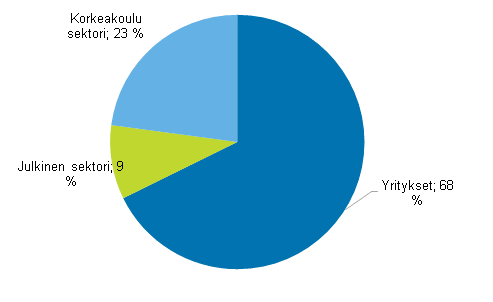 Kuvio 2a. T&k-menot suorittajasektoreittain vuonna 2014