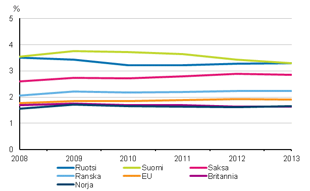 Kuvio 3a. T&k-menojen bruttokansantuoteosuus eriss EU –maissa vuosina 2008-2013