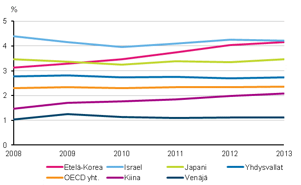 Kuvio 3b. T&k-menojen bruttokansantuoteosuus eriss OECD- ja muissa maissa vuosina 2008-2013