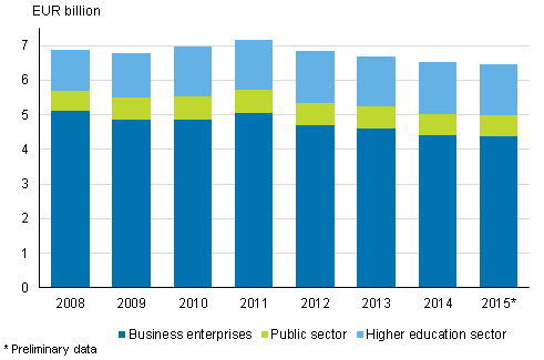R&D expenditure by sector in 2008-2015*