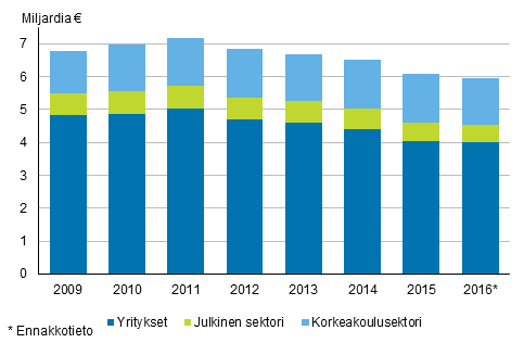 Tutkimus- ja kehittämistoiminnan menot sektoreittain 2009-2016*