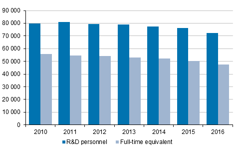 Figure 1. R&D personnel and R&D in full-time equivalents in 2010 to 2016