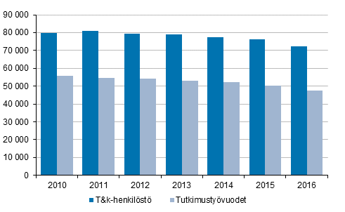 Kuvio 1. T&k-henkilöstö ja tutkimustyövuodet vuosina 2010-2016