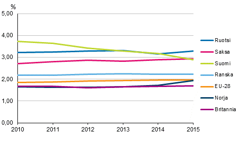 Kuvio 3a. T&k-menojen bruttokansantuoteosuus eräissä EU-maissa vuosina 2010-2015