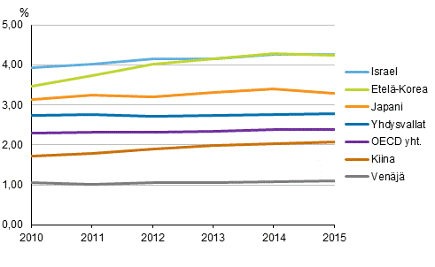 Kuvio 3b. T&k-menojen bruttokansantuoteosuus eräissä OECD- ja muissa maissa vuosina 2010-2015