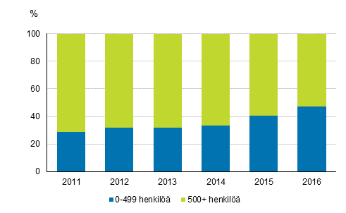 Kuvio 4. T&k-menojen jakauma yrityksen henkilökunnan suuruusluokan mukaan 2011-2016