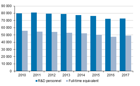 Figure 1. R&D personnel and R&D in full-time equivalents in 2010 to 2017