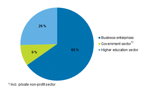 Figure 2a. R&D expenditure by performer sector in 2017