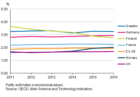 Figure 3a. GDP share of R&D expenditure in certain EU countries in 2010 to 2016