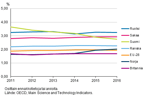 Kuvio 3a. T&k-menojen bruttokansantuoteosuus eräissä EU-maissa vuosina 2010-2016