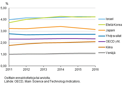 Kuvio 3b. T&k-menojen bruttokansantuoteosuus eräissä OECD- ja muissa maissa vuosina 2010-2016
