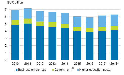 Research and development expenditure by sector in 2010 to 2018*