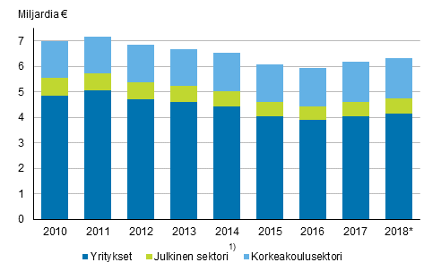 Tutkimus- ja kehittämistoiminnan menot sektoreittain 2010-2018*