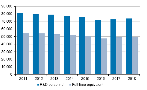 Figure 1. R&D personnel and R&D in full-time equivalents in 2011 to 2018