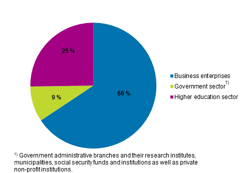 Figure 2a. R&D expenditure by performer sector in 2018