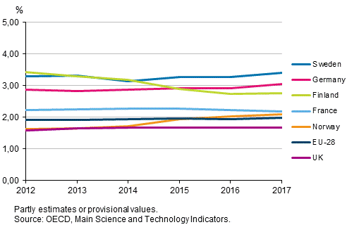 Figure 3a. GDP share of R&D expenditure in certain EU countries in 2012 to 2017