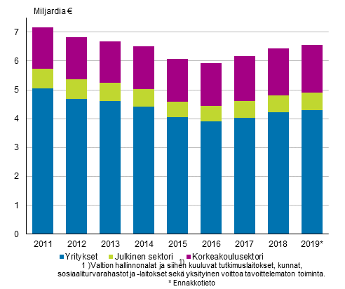 Tutkimus ja kehittämistoiminnan menot sektoreittain 2011–2019*