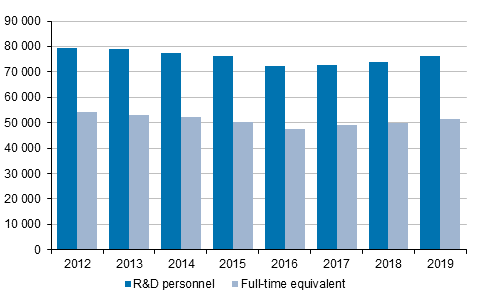 Figure 1. R&D personnel and R&D in full-time equivalents in 2012 to 2019