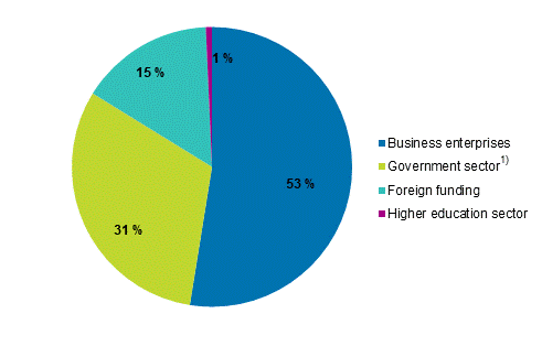 Figure 2b. Distribution of R&D expenditure by funding sector in 2019