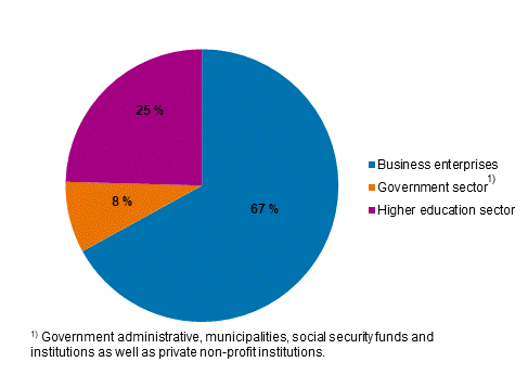 Figure 2a. Distribution of R&D expenditure by performer sector in 2020