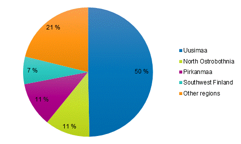 Figure 3. Distribution of R&D expenditure by region in 2020