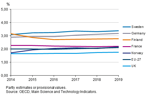 Figure 4a. GDP share of R&D expenditure in certain European countries in 2014 to 2019