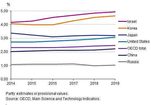 Figure 4b. GDP share of R&D expenditure in certain OECD and other countries in 2014 to 2019