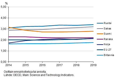 Kuvio 4a. T&k-menojen bruttokansantuoteosuus eriss Euroopan maissa vuosina 2014-2019