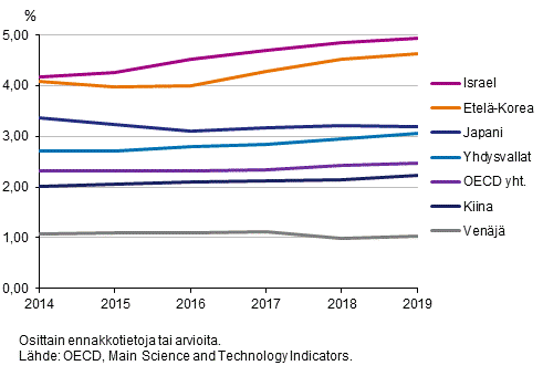 Kuvio 4b. T&k-menojen bruttokansantuoteosuus eriss OECD- ja muissa maissa vuosina 2014-2019