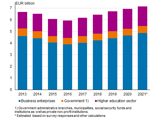 Research and development expenditure by sector in 2013 to 2021*