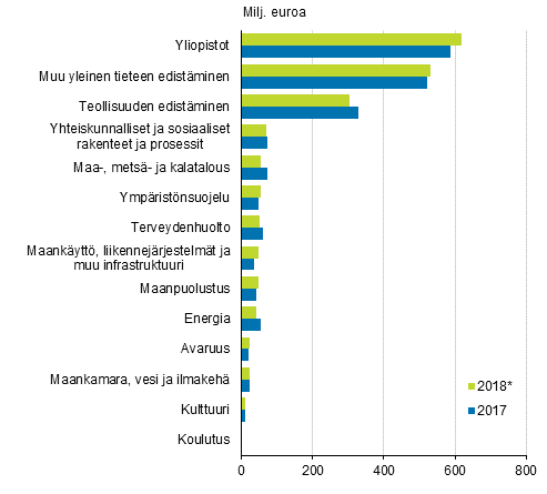 Valtion tutkimus- ja kehittämisrahoitus tavoiteluokittain 2017–2018