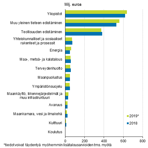 Valtion tutkimus- ja kehittämisrahoitus tavoiteluokittain 2018–2019