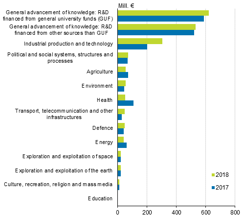 Figure 1. Government budget allocations for R&D in 2017 to 2018 by socioeconomic objective