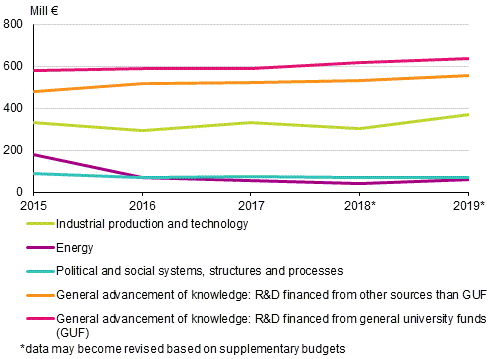 Figure 2. Development of government R&D funding in 2015 to 2019 by the biggest social policy objective categories