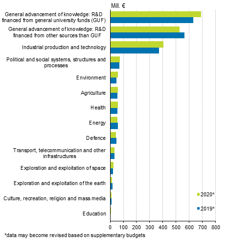 Figure 1. Government R&D funding by organisation in 2019 and 2020