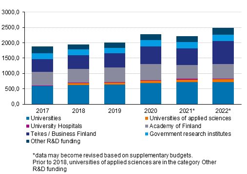 Government R&D funding by organisation in 2017 to 2022